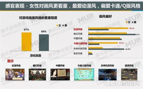 潛力用戶研究報告 近六成女性每日沉浸手游，互聯(lián)網經營游戲產品迎來新機遇